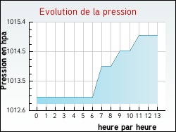 Evolution de la pression de la ville Saint-Laurent-d'Andenay